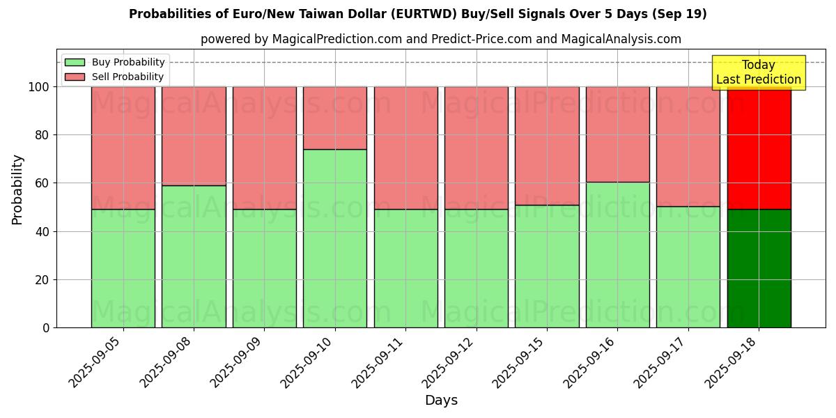 Probabilities of اليورو/دولار تايوان الجديد (EURTWD) Buy/Sell Signals Using Several AI Models Over 5 Days (19 Sep) 