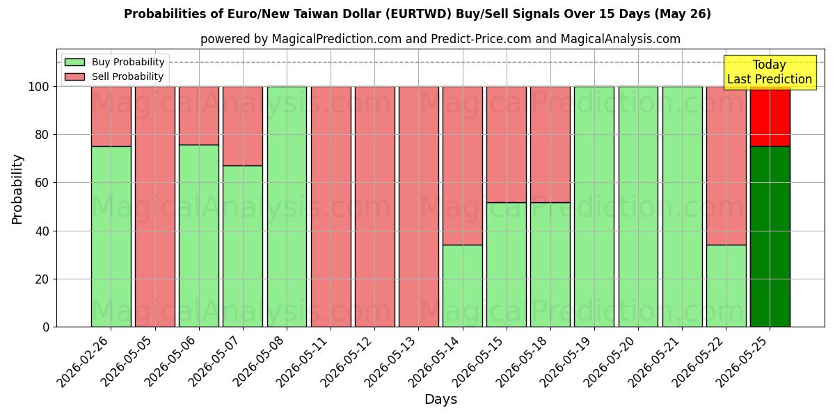 Probabilities of Euro / Uusi Taiwanin dollari (EURTWD) Buy/Sell Signals Using Several AI Models Over 5 Days (26 May) 