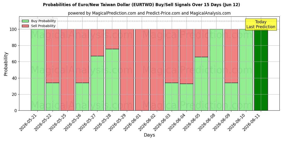 Probabilities of اليورو/دولار تايوان الجديد (EURTWD) Buy/Sell Signals Using Several AI Models Over 5 Days (12 Jun) 