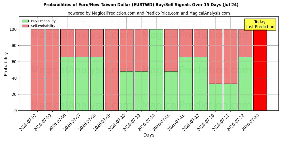 Probabilities of Euro/Nuovo dollaro taiwanese (EURTWD) Buy/Sell Signals Using Several AI Models Over 5 Days (24 Jul) 