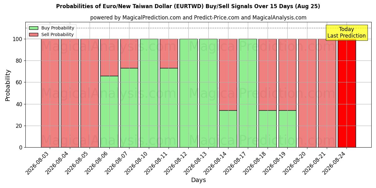 Probabilities of Euro/New Taiwan Dollar (EURTWD) Buy/Sell Signals Using Several AI Models Over 5 Days (25 Aug) 