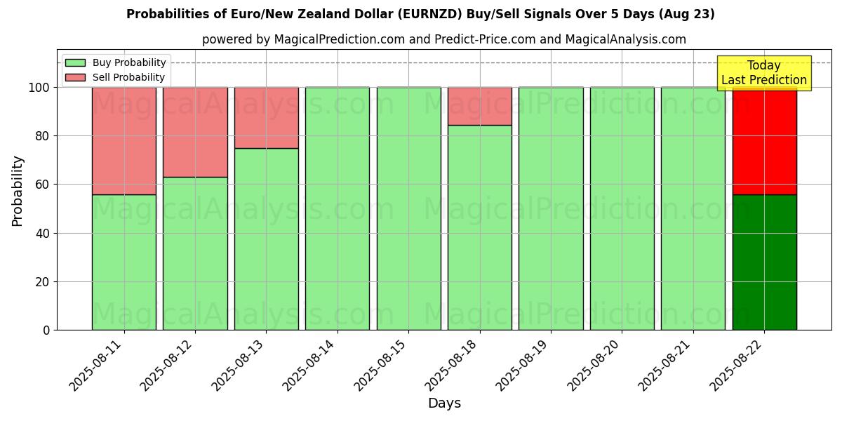 Probabilities of Euro/Dólar neozelandés (EURNZD) Buy/Sell Signals Using Several AI Models Over 5 Days (16 Aug) 