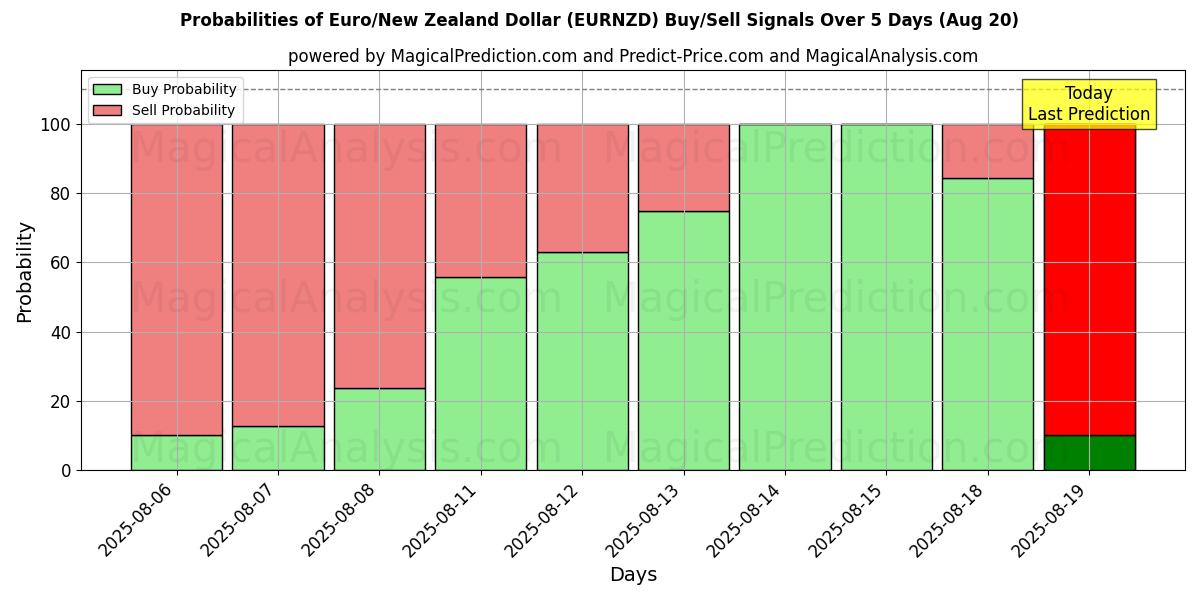 Probabilities of 欧元/新西兰元 (EURNZD) Buy/Sell Signals Using Several AI Models Over 5 Days (20 Aug) 