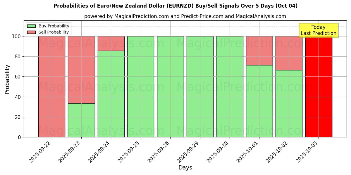 Probabilities of 欧元/新西兰元 (EURNZD) Buy/Sell Signals Using Several AI Models Over 5 Days (04 Oct) 