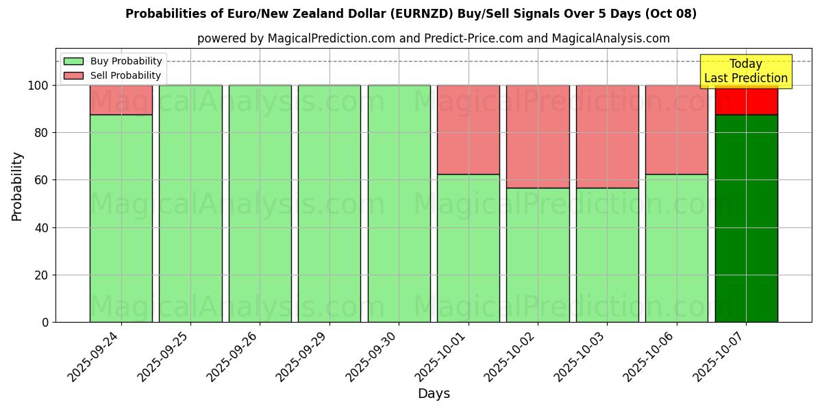 Probabilities of Euro/Dollar néo-zélandais (EURNZD) Buy/Sell Signals Using Several AI Models Over 5 Days (08 Oct) 