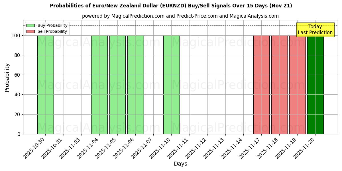 Probabilities of Euro/New Zealand Dollar (EURNZD) Buy/Sell Signals Using Several AI Models Over 5 Days (21 Nov) 