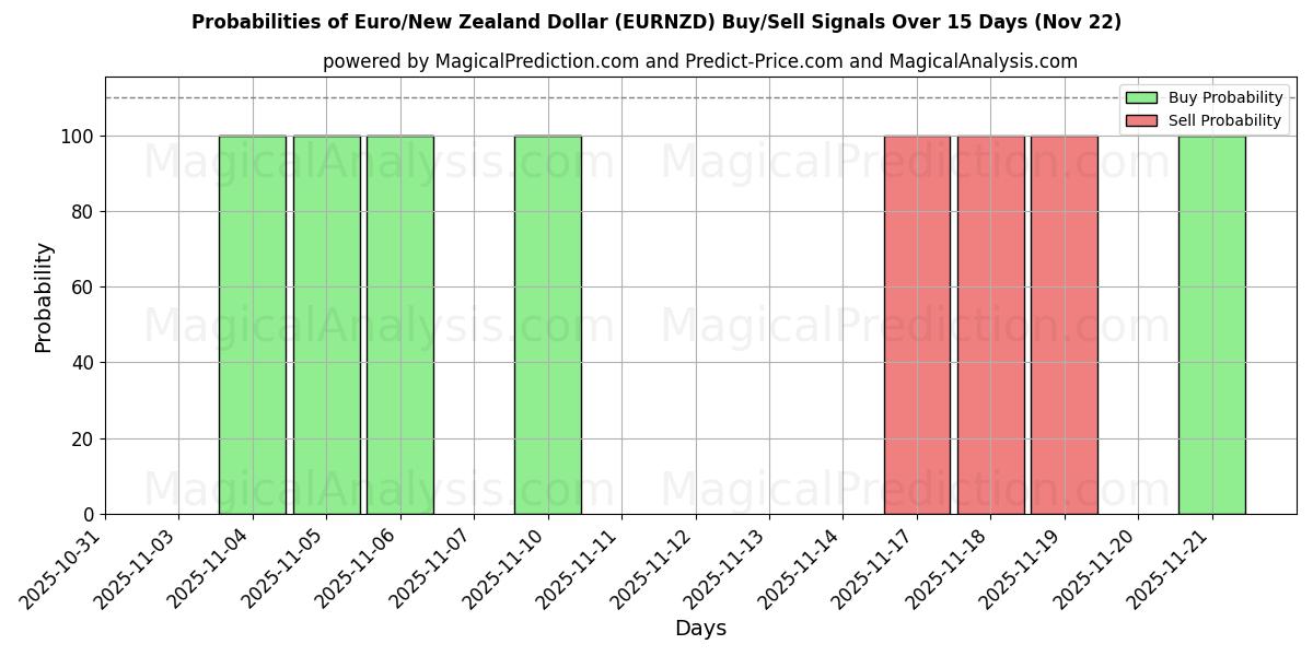 Probabilities of यूरो/न्यूजीलैंड डॉलर (EURNZD) Buy/Sell Signals Using Several AI Models Over 5 Days (22 Nov) 