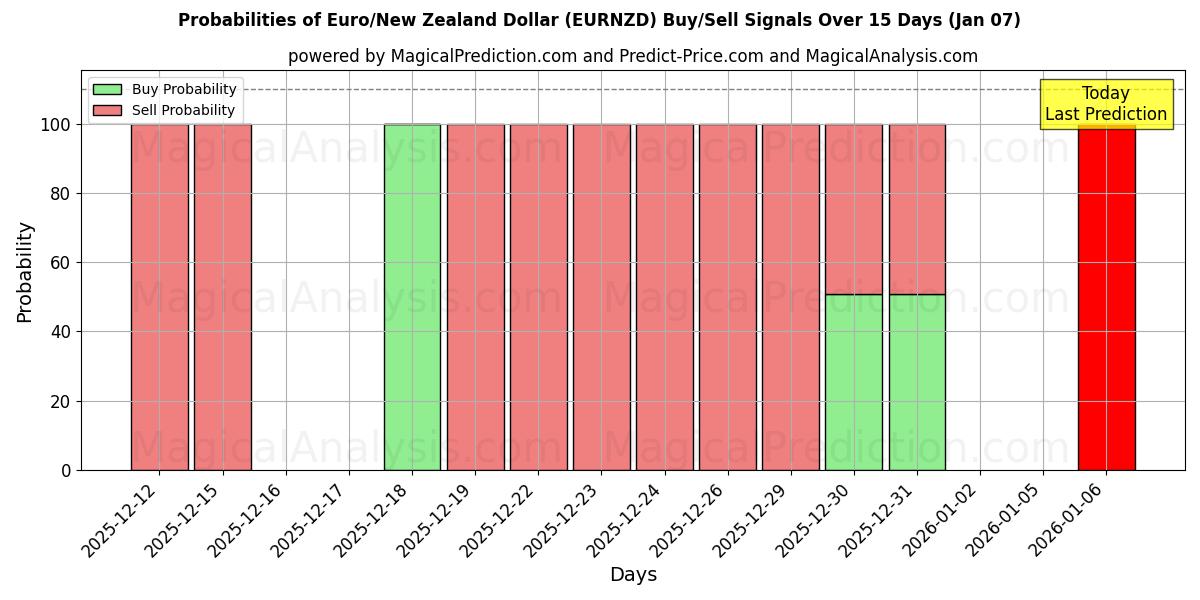 Probabilities of Euro/Dollar néo-zélandais (EURNZD) Buy/Sell Signals Using Several AI Models Over 5 Days (06 Jan) 