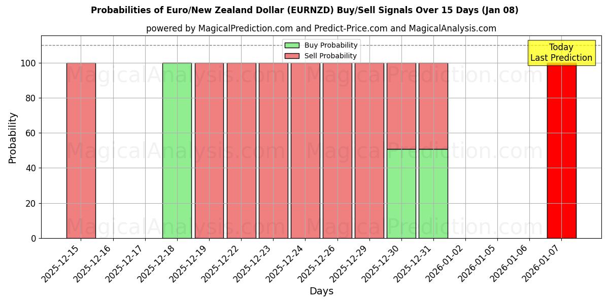 Probabilities of यूरो/न्यूजीलैंड डॉलर (EURNZD) Buy/Sell Signals Using Several AI Models Over 5 Days (07 Jan) 