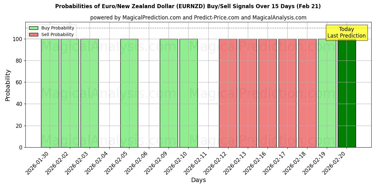 Probabilities of Евро/Новозеландский доллар (EURNZD) Buy/Sell Signals Using Several AI Models Over 5 Days (21 Feb) 