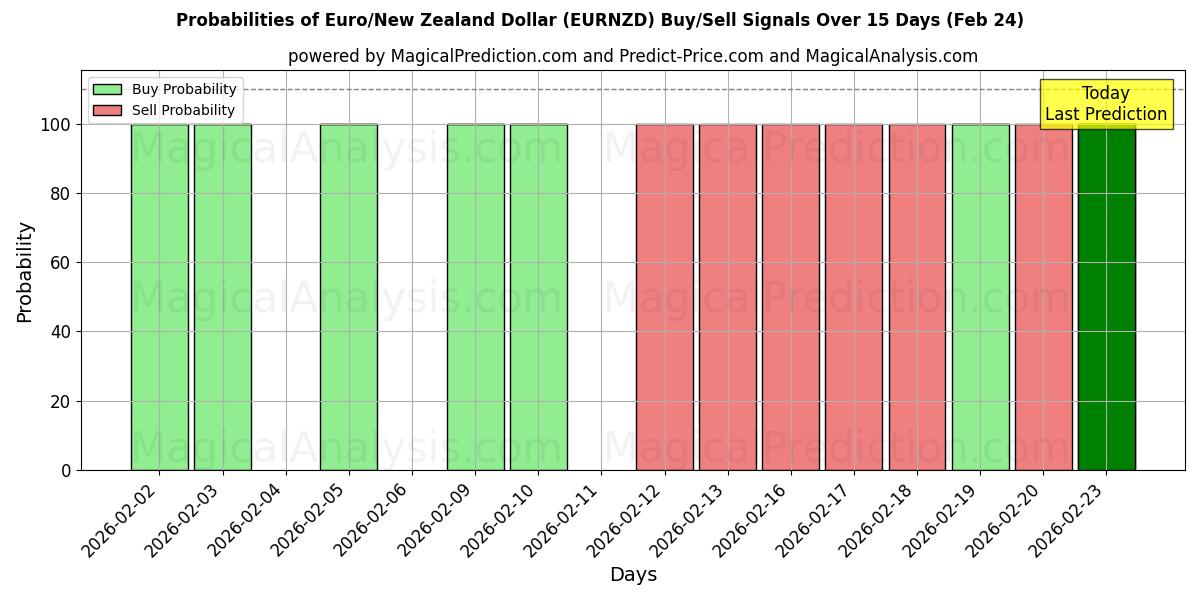 Probabilities of Euro/Neuseeland-Dollar (EURNZD) Buy/Sell Signals Using Several AI Models Over 5 Days (24 Feb) 