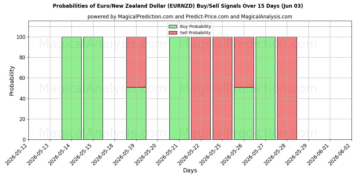 Probabilities of ユーロ/ニュージーランドドル (EURNZD) Buy/Sell Signals Using Several AI Models Over 5 Days (03 Jun) 