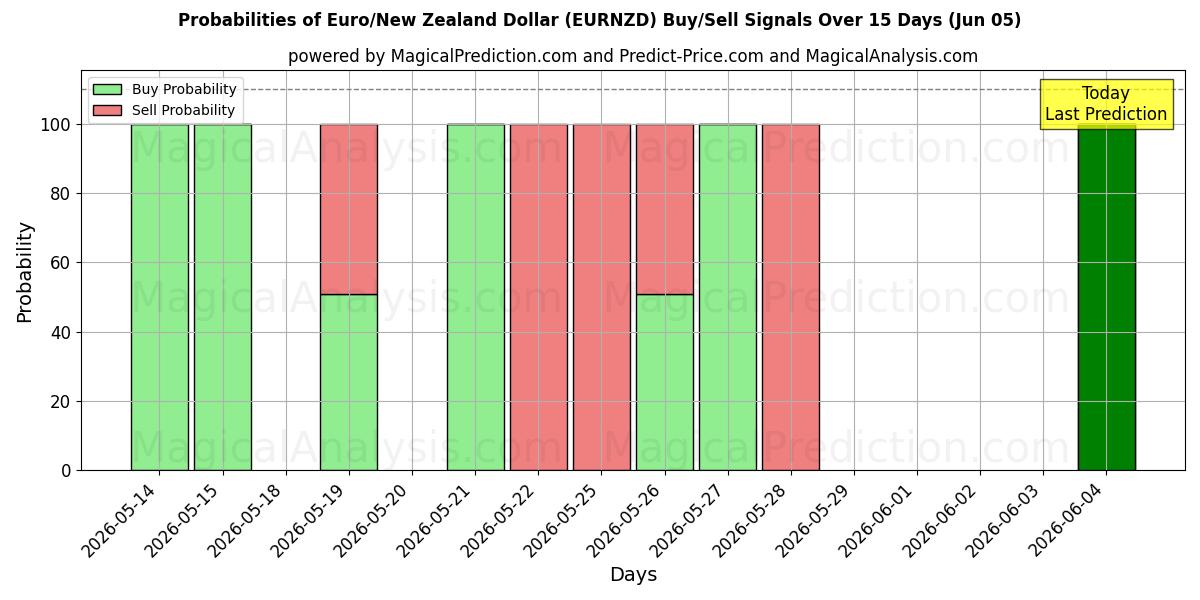 Probabilities of 欧元/新西兰元 (EURNZD) Buy/Sell Signals Using Several AI Models Over 5 Days (05 Jun) 
