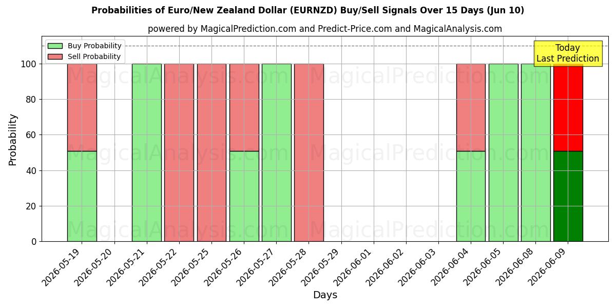 Probabilities of Euro/Dollaro neozelandese (EURNZD) Buy/Sell Signals Using Several AI Models Over 5 Days (10 Jun) 