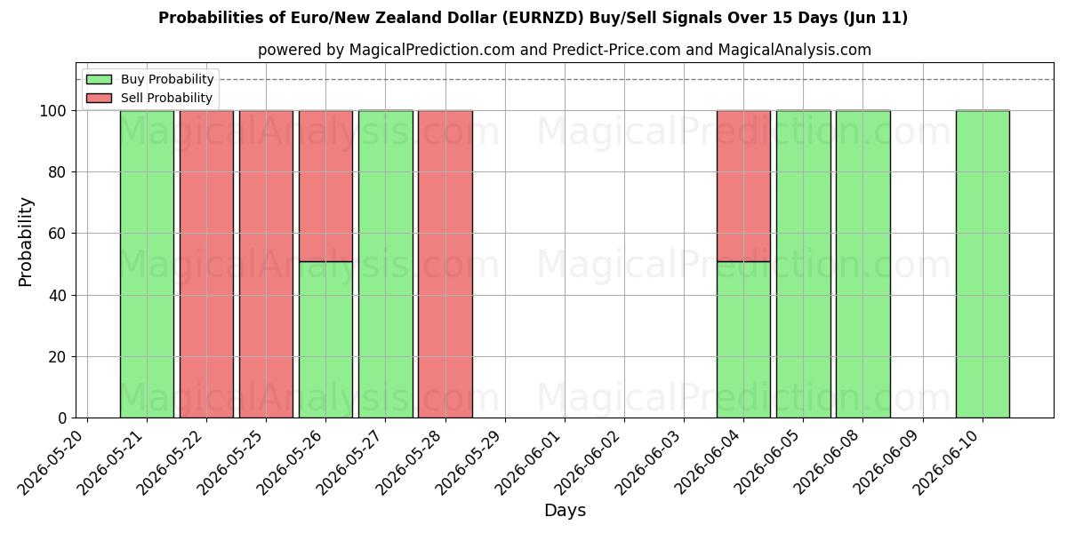 Probabilities of یورو/دلار نیوزلند (EURNZD) Buy/Sell Signals Using Several AI Models Over 5 Days (11 Jun) 