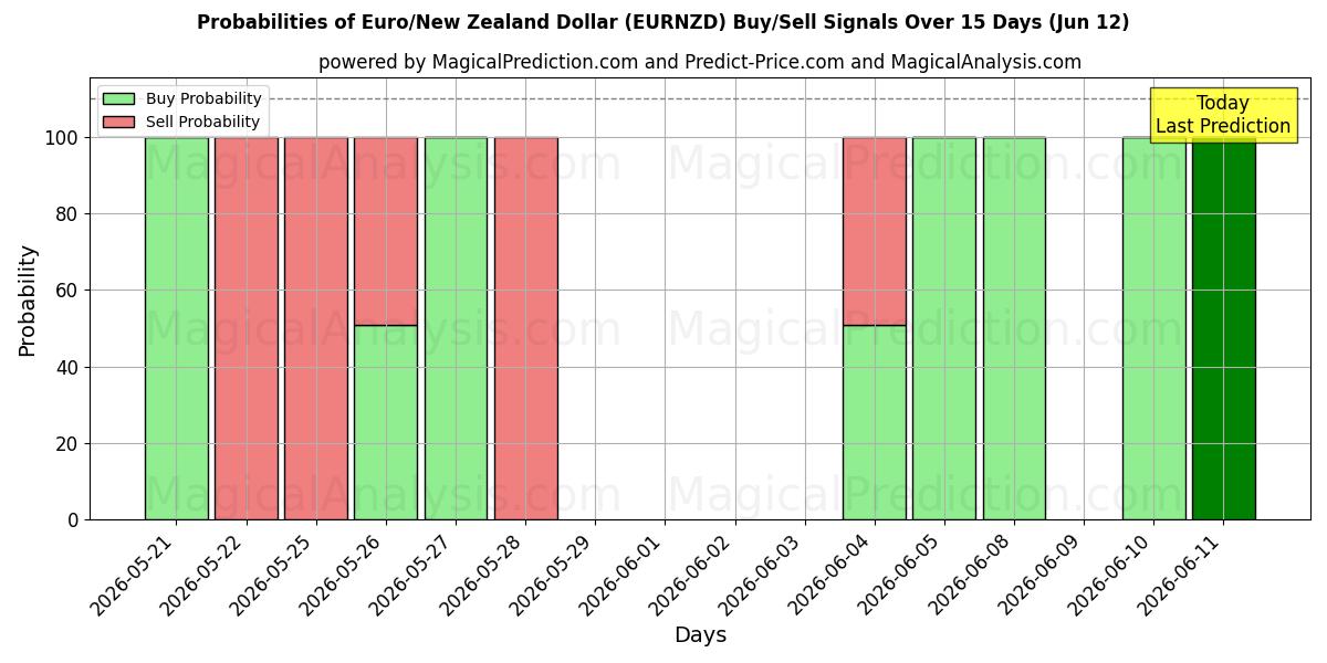 Probabilities of यूरो/न्यूजीलैंड डॉलर (EURNZD) Buy/Sell Signals Using Several AI Models Over 5 Days (12 Jun) 