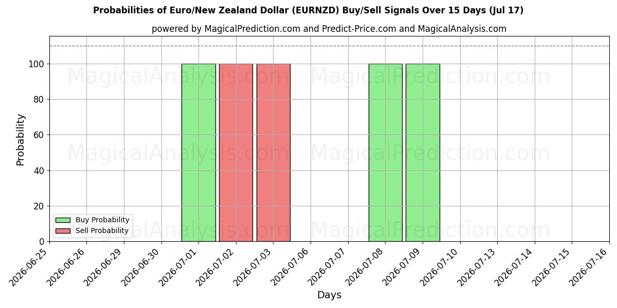 Probabilities of ユーロ/ニュージーランドドル (EURNZD) Buy/Sell Signals Using Several AI Models Over 5 Days (17 Jul) 