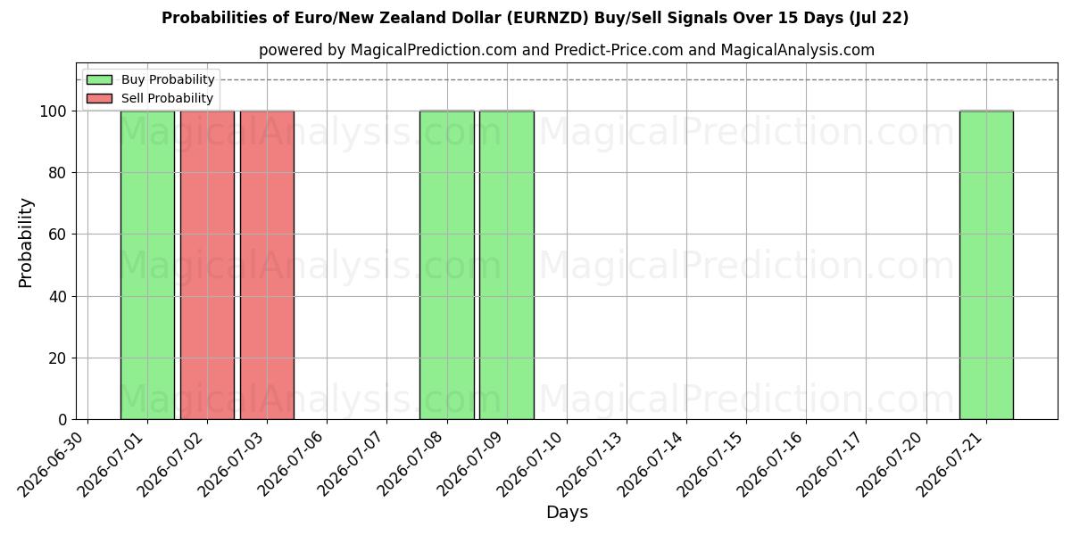 Probabilities of 欧元/新西兰元 (EURNZD) Buy/Sell Signals Using Several AI Models Over 5 Days (22 Jul) 
