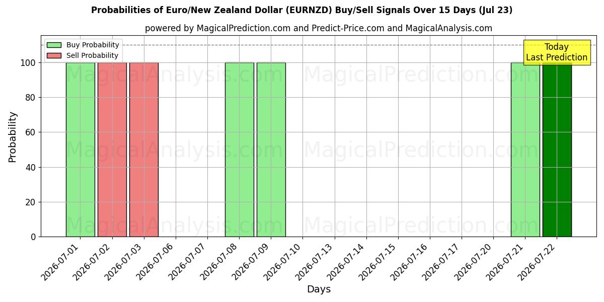 Probabilities of Евро/Новозеландский доллар (EURNZD) Buy/Sell Signals Using Several AI Models Over 5 Days (23 Jul) 