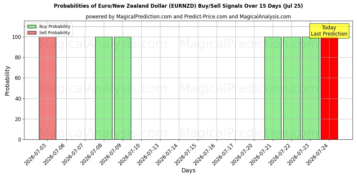 Probabilities of Euro/Dollaro neozelandese (EURNZD) Buy/Sell Signals Using Several AI Models Over 5 Days (25 Jul) 