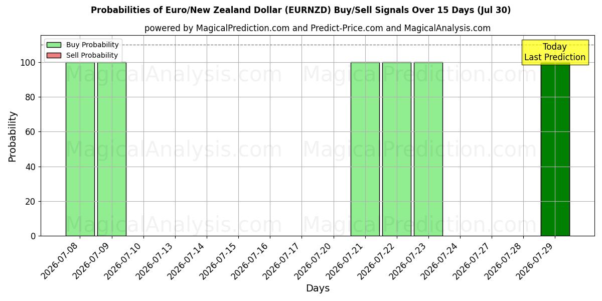 Probabilities of Euro/nyzeeländsk dollar (EURNZD) Buy/Sell Signals Using Several AI Models Over 5 Days (29 Jul) 