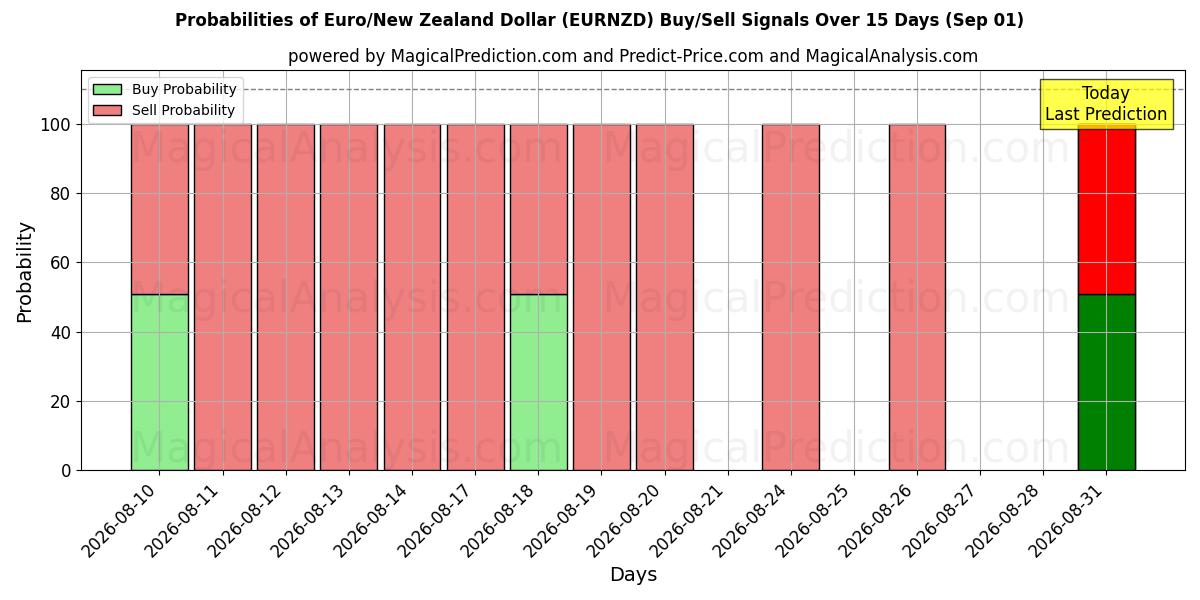 Probabilities of ユーロ/ニュージーランドドル (EURNZD) Buy/Sell Signals Using Several AI Models Over 5 Days (01 Sep) 