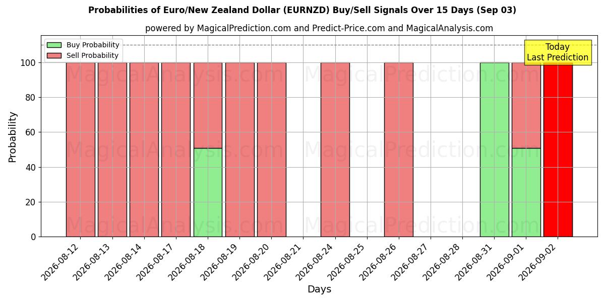 Probabilities of Euro/Nieuw-Zeelandse dollar (EURNZD) Buy/Sell Signals Using Several AI Models Over 5 Days (03 Sep) 