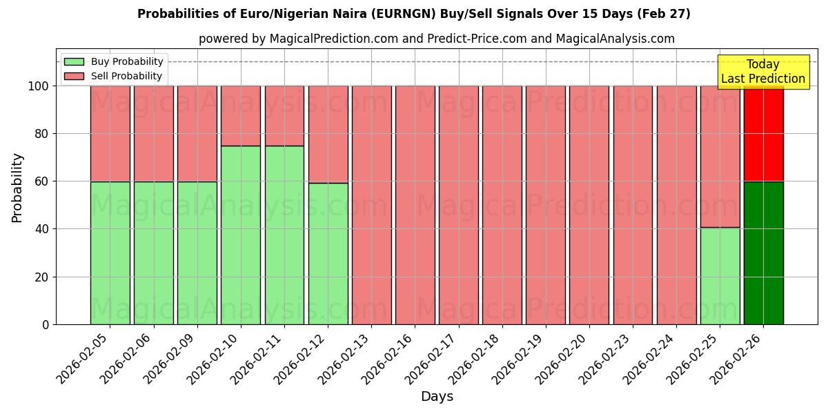 Probabilities of یورو/نایرا نیجریه (EURNGN) Buy/Sell Signals Using Several AI Models Over 5 Days (27 Feb) 