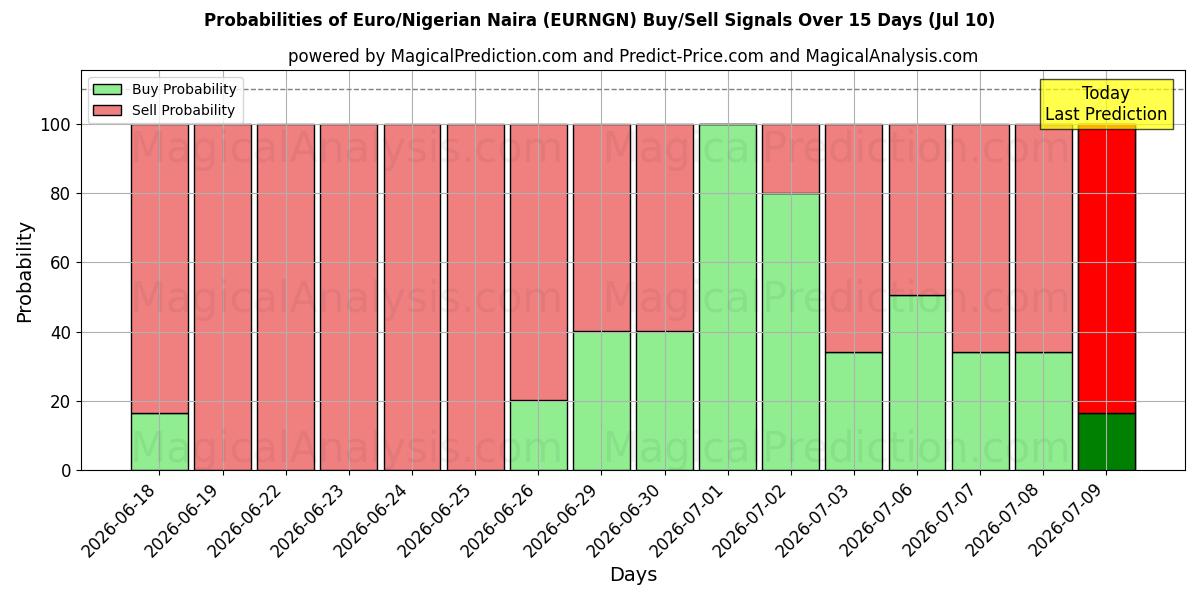 Probabilities of Euro/Nigeriansk Naira (EURNGN) Buy/Sell Signals Using Several AI Models Over 5 Days (10 Jul) 