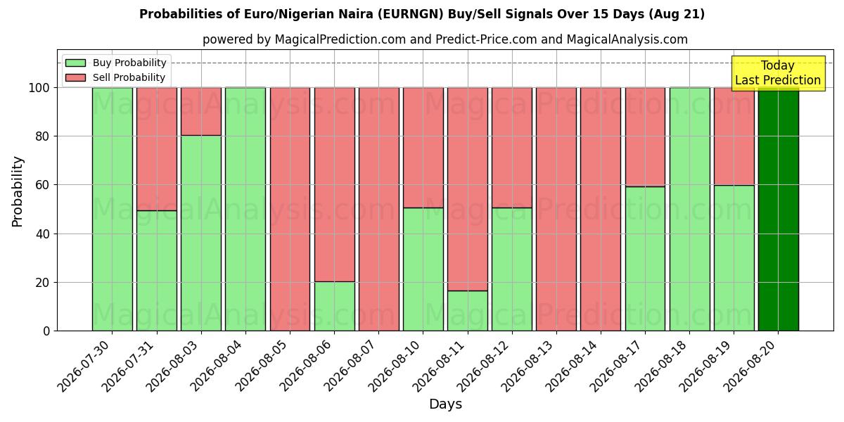 Probabilities of Euro/Naira nigérian (EURNGN) Buy/Sell Signals Using Several AI Models Over 5 Days (21 Aug) 