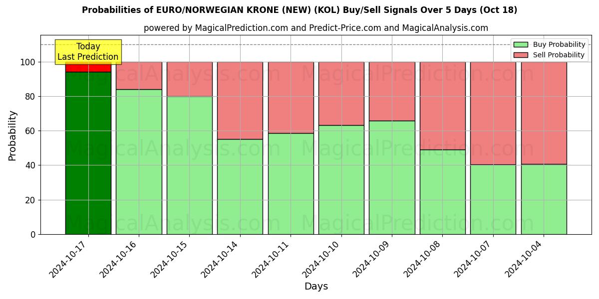 Probabilities of EURO / COROA NORUEGUESA (NOVO) (KOL) Buy/Sell Signals Using Several AI Models Over 5 Days (18 Oct) 