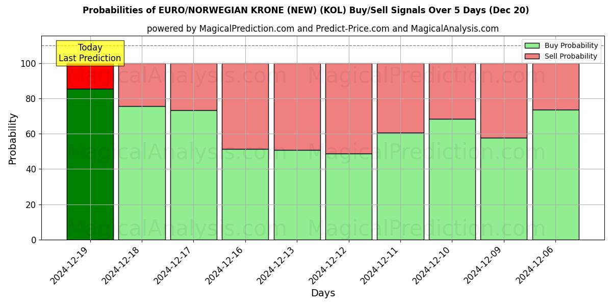 Probabilities of EURO/NORWEGIAN KRONE (NEW) (KOL) Buy/Sell Signals Using Several AI Models Over 5 Days (20 Dec) 