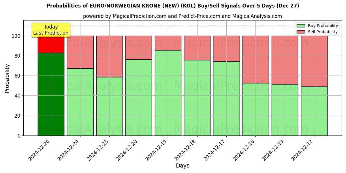 Probabilities of اليورو/الكرونة النرويجية (جديد) (KOL) Buy/Sell Signals Using Several AI Models Over 5 Days (27 Dec) 