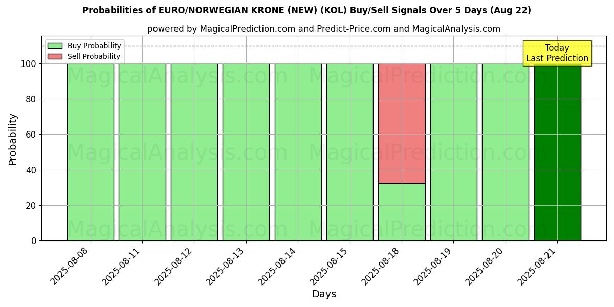 Probabilities of EURO/NORWEGIAN KRONE (NEW) (KOL) Buy/Sell Signals Using Several AI Models Over 5 Days (22 Aug) 