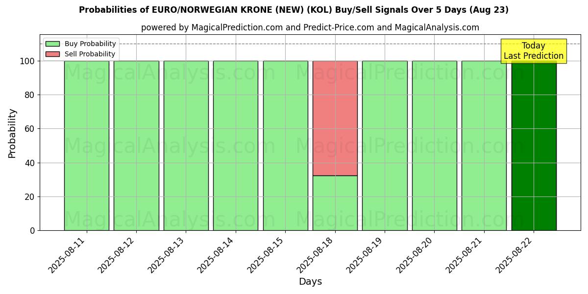 Probabilities of 欧元/挪威克朗（新） (KOL) Buy/Sell Signals Using Several AI Models Over 5 Days (23 Aug) 