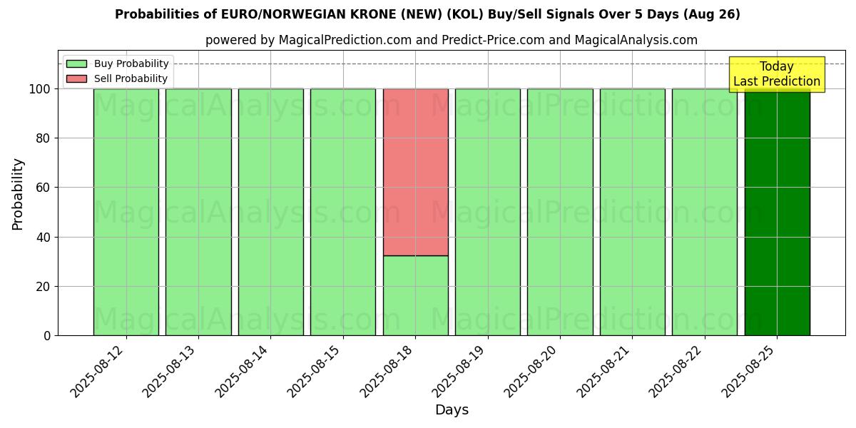 Probabilities of EURO/CORONA NORUEGA (NUEVO) (KOL) Buy/Sell Signals Using Several AI Models Over 5 Days (26 Aug) 