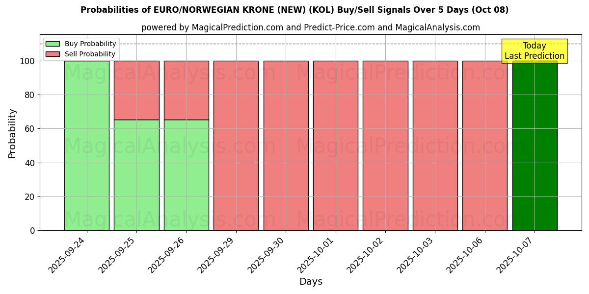 Probabilities of EURO/NORWEGIAN KRONE (NEW) (KOL) Buy/Sell Signals Using Several AI Models Over 5 Days (08 Oct) 