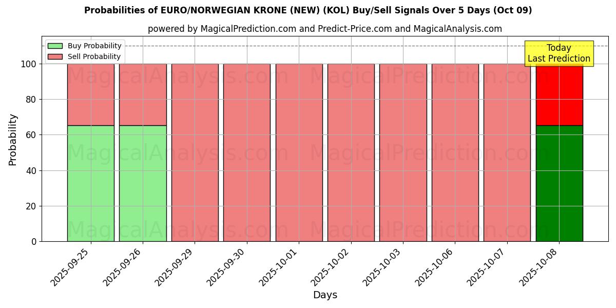 Probabilities of 欧元/挪威克朗（新） (KOL) Buy/Sell Signals Using Several AI Models Over 5 Days (09 Oct) 