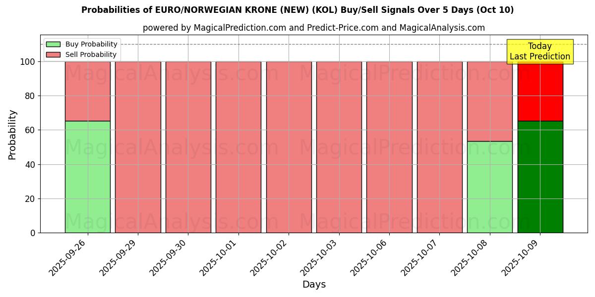 Sandsynligheder for EURO/NORSK KRONE (NY) (KOL) købs-/salgsignaler ved brug af flere AI-modeller over 10 dage (10 Oct) Probabilities of EURO/NORSK KRONE (NY) (KOL) Buy/Sell Signals Using Several AI Models Over 5 Days (10 Oct)