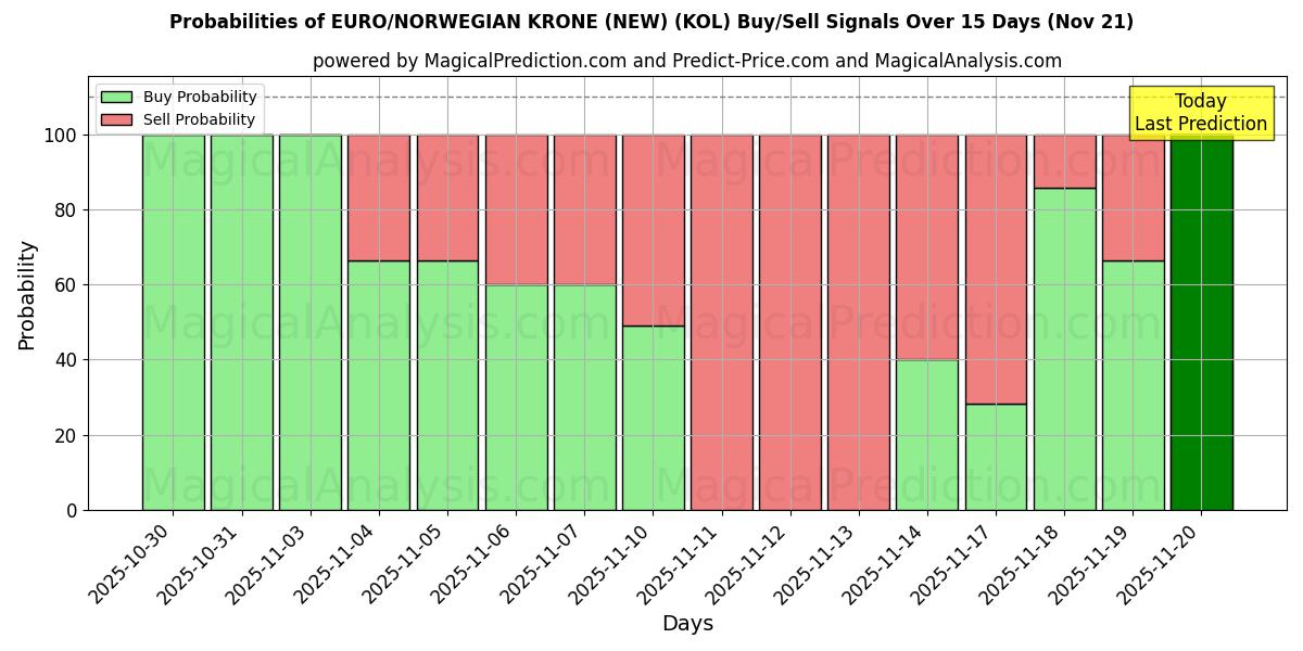 Probabilities of EURO/NORWEGIAN KRONE (NEW) (KOL) Buy/Sell Signals Using Several AI Models Over 5 Days (21 Nov) 