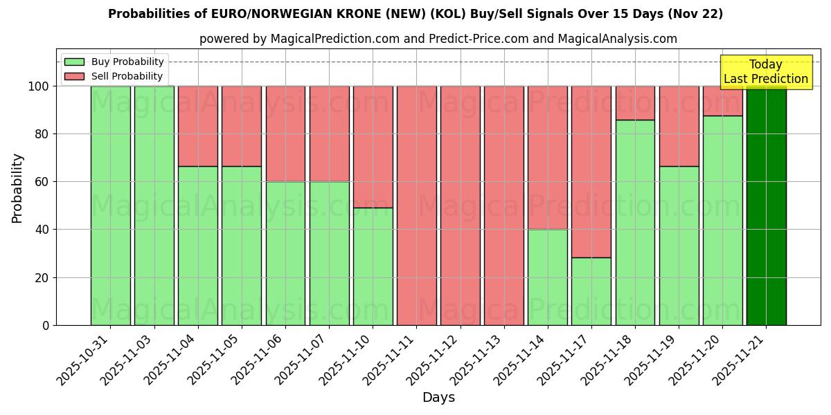 Probabilities of EURO/NORSK KRONE (NY) (KOL) Buy/Sell Signals Using Several AI Models Over 5 Days (22 Nov) 