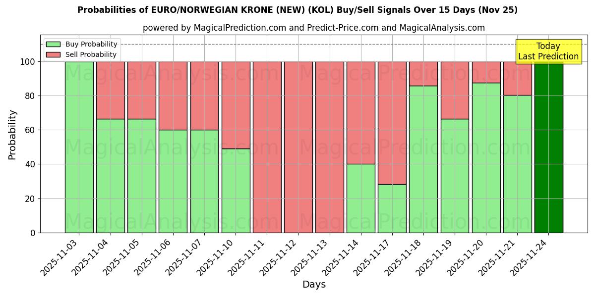 Probabilities of EURO/CORONA NORUEGA (NUEVO) (KOL) Buy/Sell Signals Using Several AI Models Over 5 Days (25 Nov) 