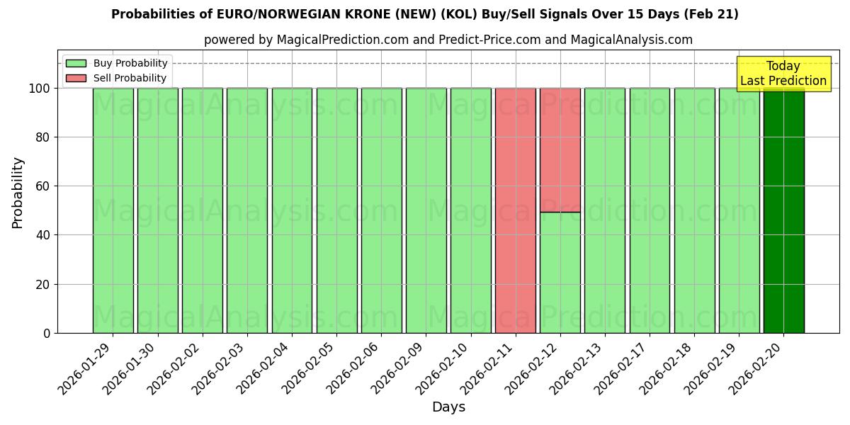 Probabilities of ユーロ/ノルウェークローネ (新規) (KOL) Buy/Sell Signals Using Several AI Models Over 5 Days (21 Feb) 