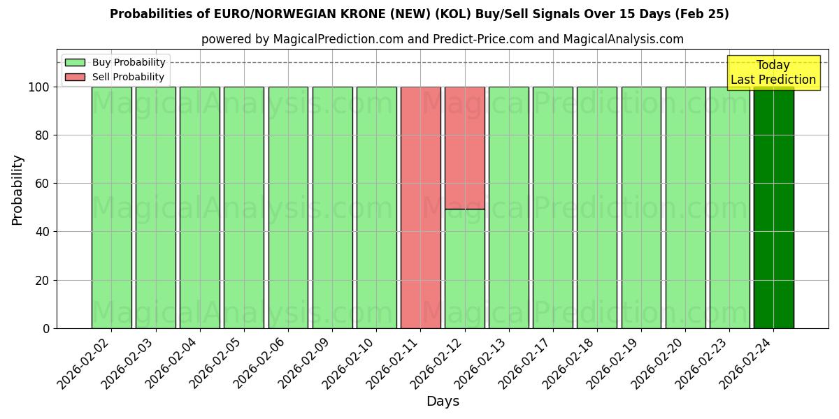 Probabilities of 유로/노르웨이 크로네(신규) (KOL) Buy/Sell Signals Using Several AI Models Over 5 Days (25 Feb) 