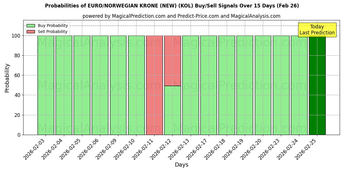 Probabilities of यूरो/नॉर्वेजियन क्रोन (नया) (KOL) Buy/Sell Signals Using Several AI Models Over 5 Days (26 Feb) 