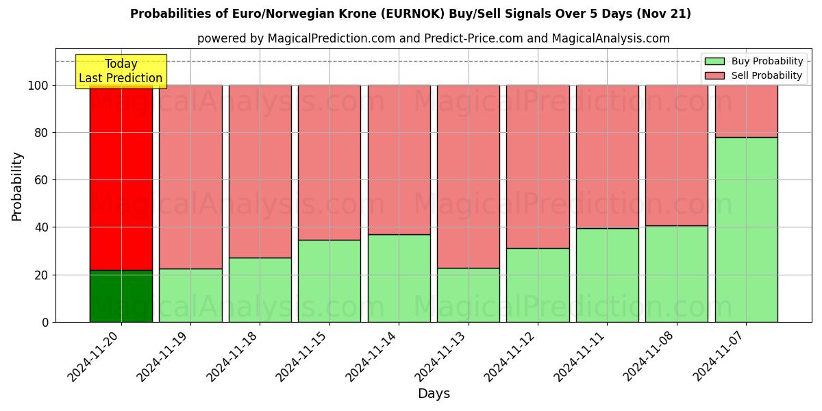 Probabilities of Euro/Norwegian Krone (EURNOK) Buy/Sell Signals Using Several AI Models Over 5 Days (21 Nov) 