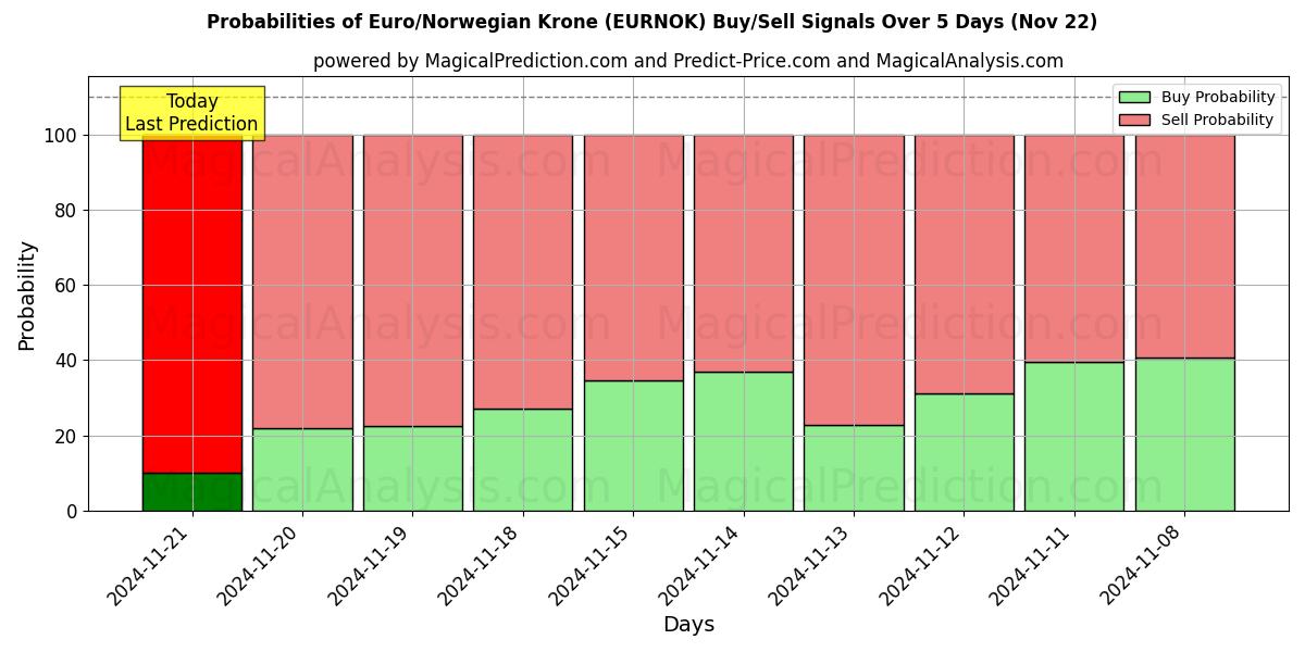 Probabilities of Euro/Norsk Krone (EURNOK) Buy/Sell Signals Using Several AI Models Over 5 Days (22 Nov) 