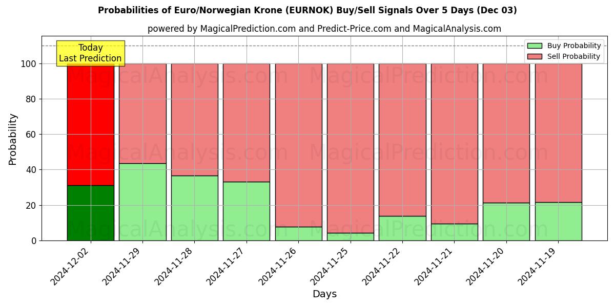 Probabilities of 欧元/挪威克朗 (EURNOK) Buy/Sell Signals Using Several AI Models Over 5 Days (03 Dec) 