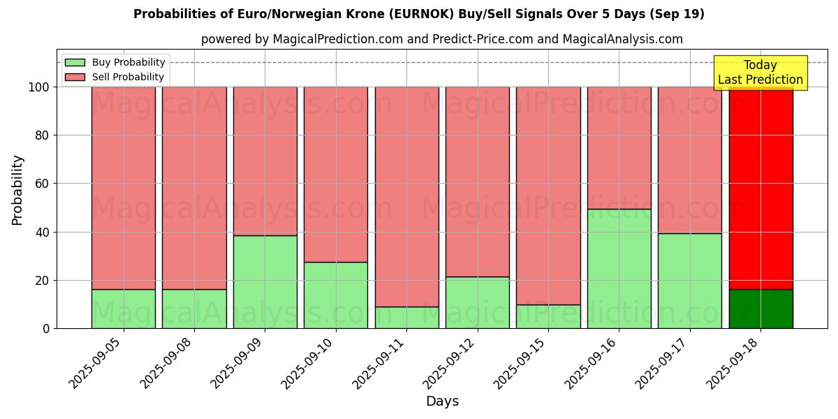 Probabilities of اليورو/الكرونة النرويجية (EURNOK) Buy/Sell Signals Using Several AI Models Over 5 Days (19 Sep) 