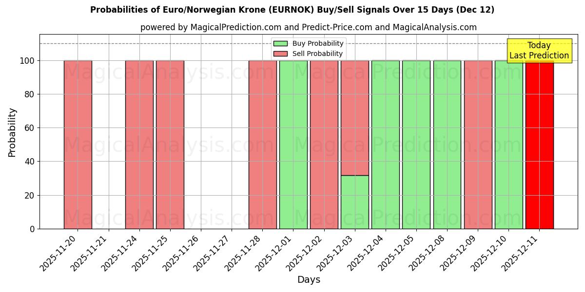 Probabilities of Euro/Coroa Norueguesa (EURNOK) Buy/Sell Signals Using Several AI Models Over 5 Days (12 Dec) 